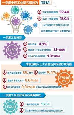 首季中經產業景氣指數發布 工業經濟春意漸濃，管材行業積極向好